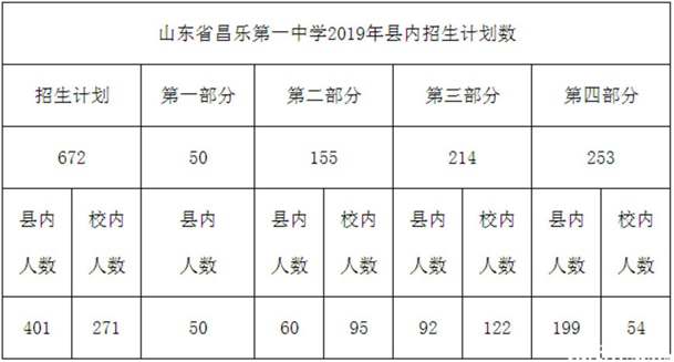 2019济南昌乐第一中学中考招生计划及录取政策