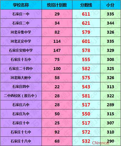 河北石家庄中考录取分数线2016