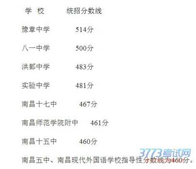 第二批次省级重点高中投档分数线