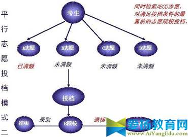 2017平行志愿录取规则【最新解读】