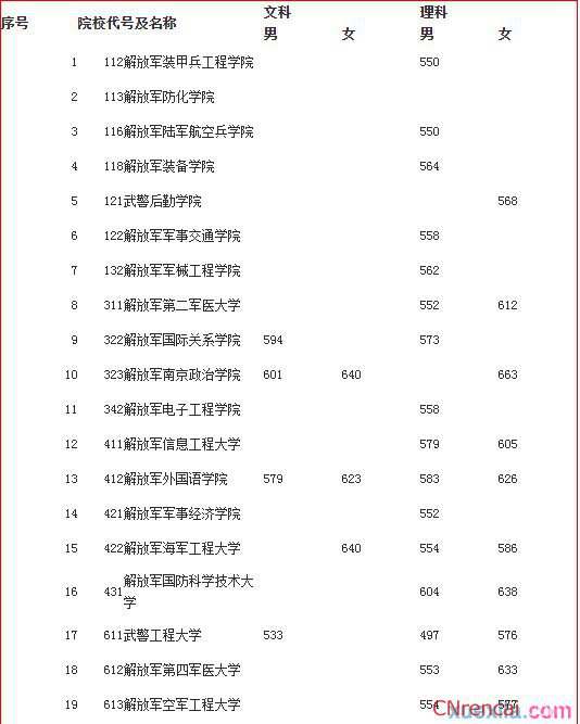 北京军校录取分数线2015