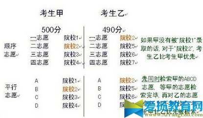 2017平行志愿录取规则【美术生】