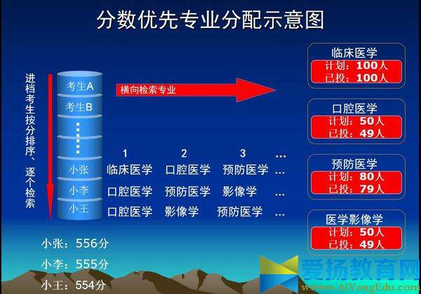 2017平行志愿录取规则【举例】