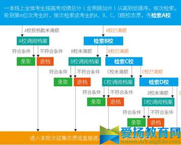 平行志愿录取规则2017高考【填报技巧】