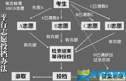 2017平行志愿录取规则图例