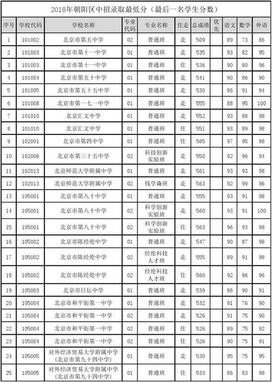 2019北京朝阳区中考录取（参考2018年录取最低分）