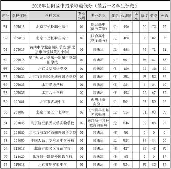 2019北京朝阳区中考录取（参考2018年录取最低分）