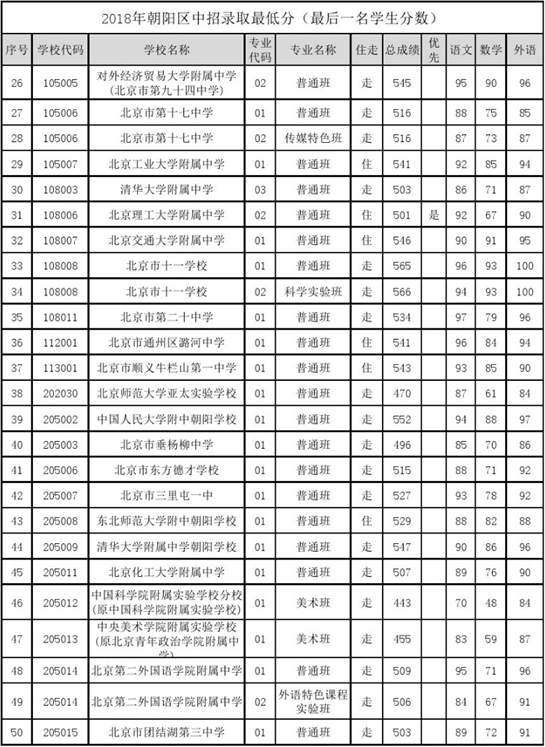 2019北京朝阳区中考录取（参考2018年录取最低分）