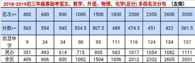 2019上海杨浦区中考二模排位表公布