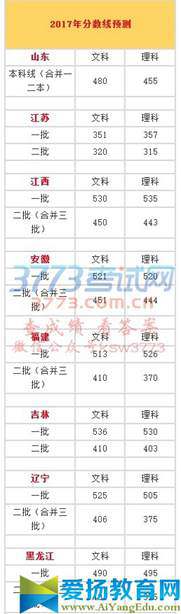 2017年分数线预测		