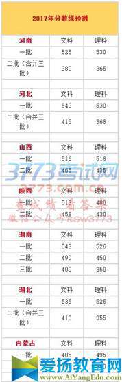 2017年分数线预测		