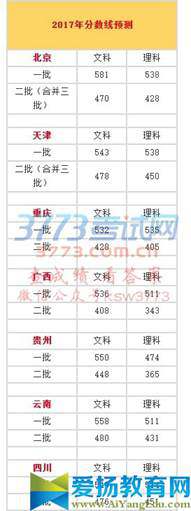 2017年分数线预测		