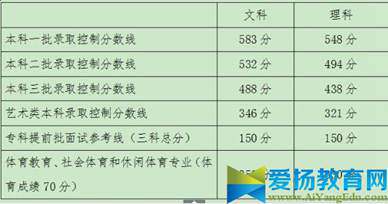 2016各地高考各批次分数线新出炉